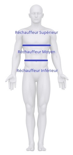 Les 3 réchauffeurs en médecine chinoise